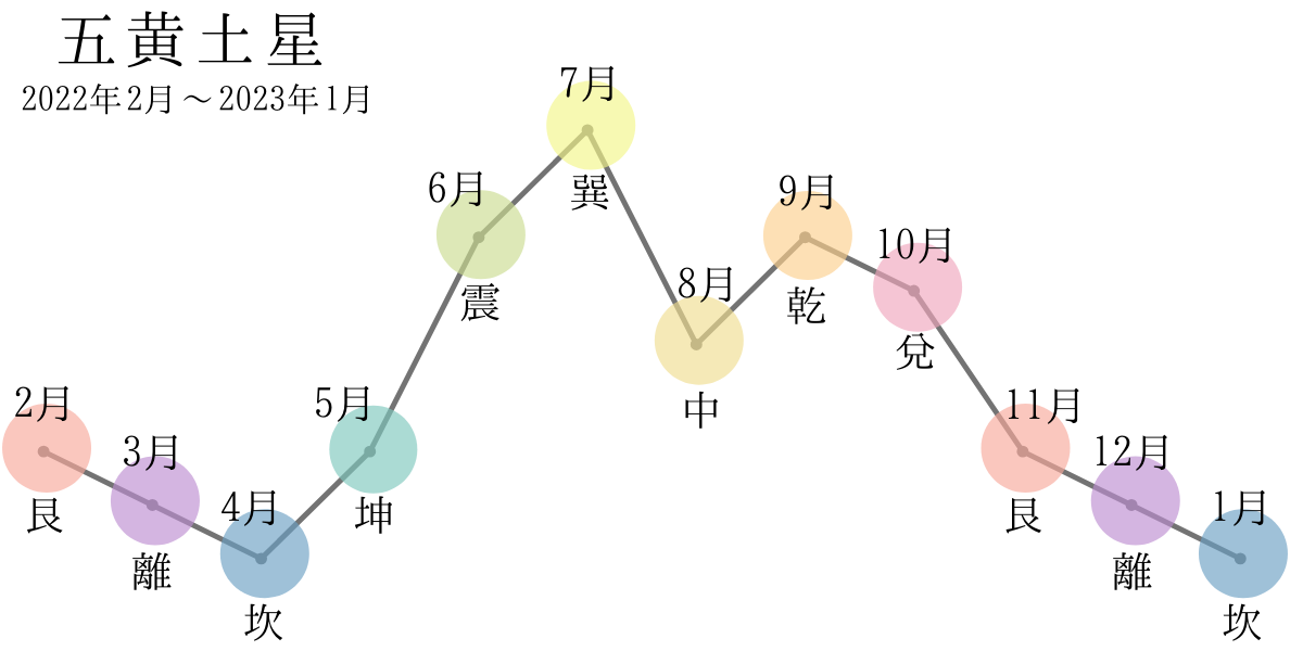 22年 五黄土星の年間運勢と方位 九星気学 あめのの占いサイト