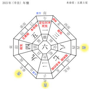 21年11月 五黄土星の運勢 九星気学 あめのの占いサイト