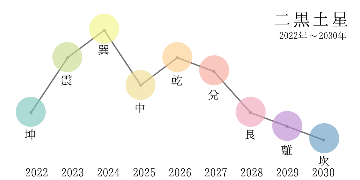 22年 二黒土星の年間運勢と方位 九星気学 あめのの占いサイト