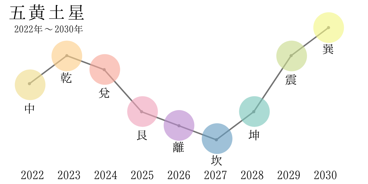 22年 五黄土星の年間運勢と方位 九星気学 あめのの占いサイト